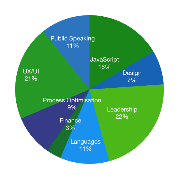 Pie chart - what Despark spent its learning budget on