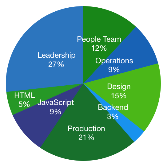 Pie chart of breakdown by team of Despark learning budget