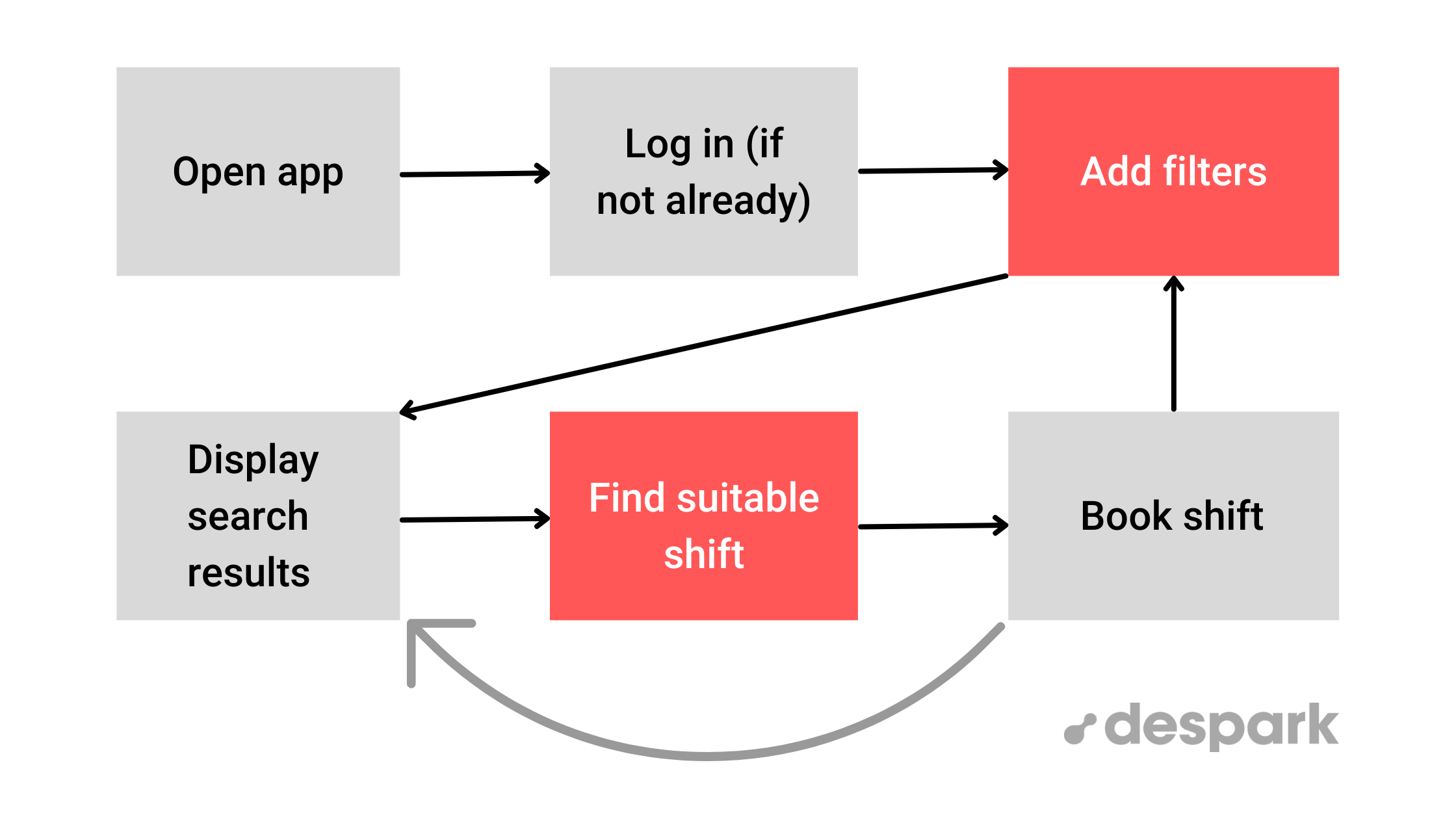 Shift booking flow chart for Altrix 