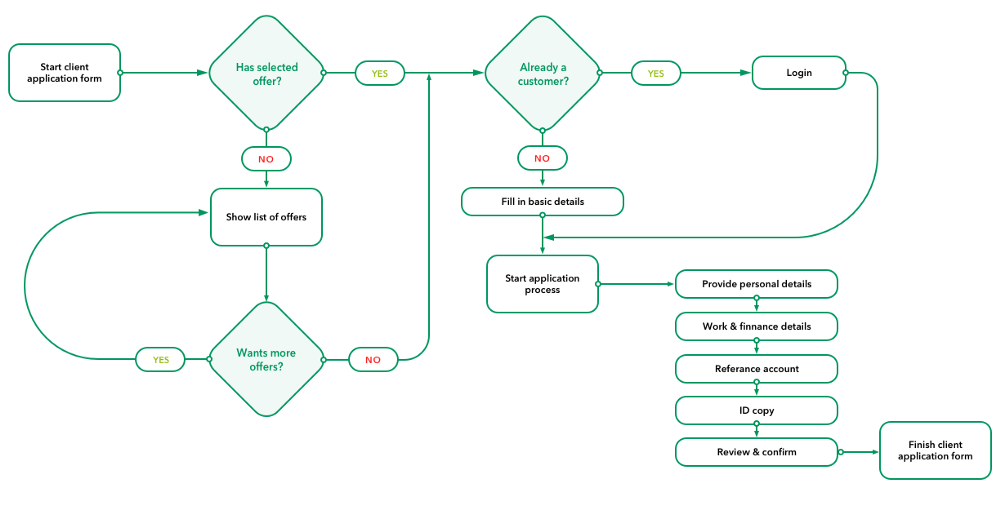 Mapping of user journeys for BNP Paribas