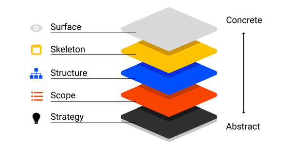 Five elements of UX design & their common pitfalls — Despark