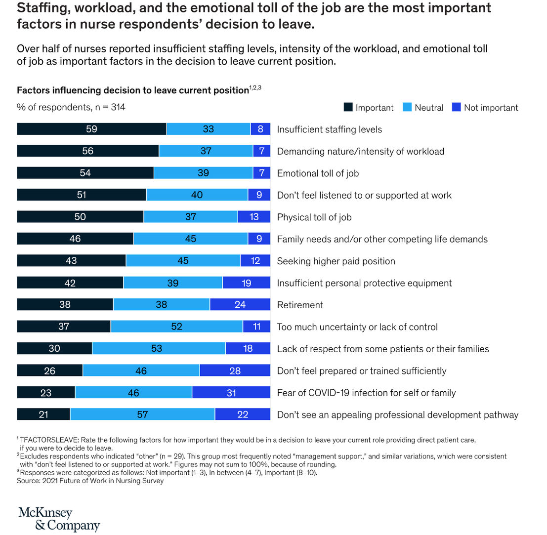 Nurse Staffing Agency Trends in 2022 — Despark