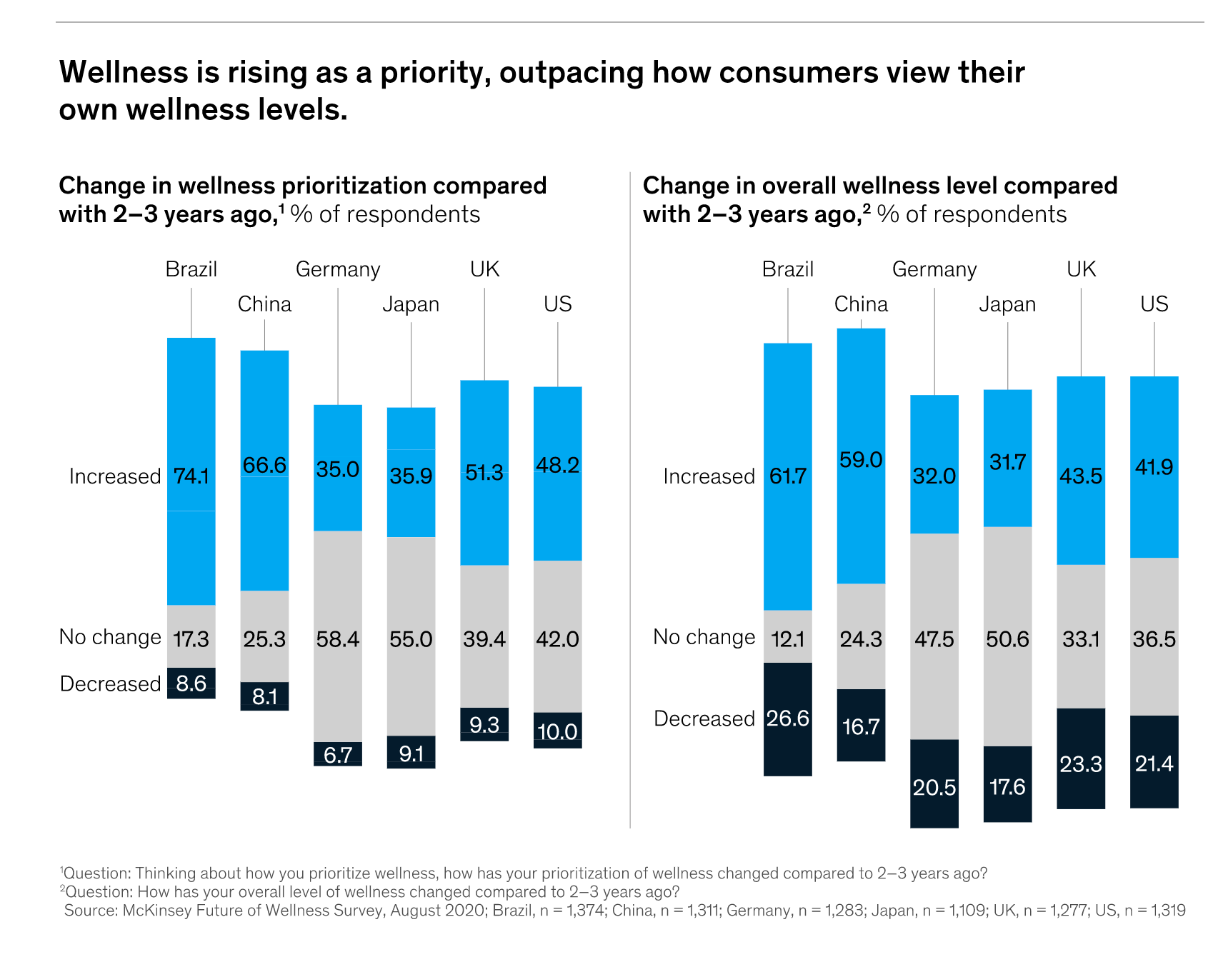 Changes in people's perception about their mental health priorities