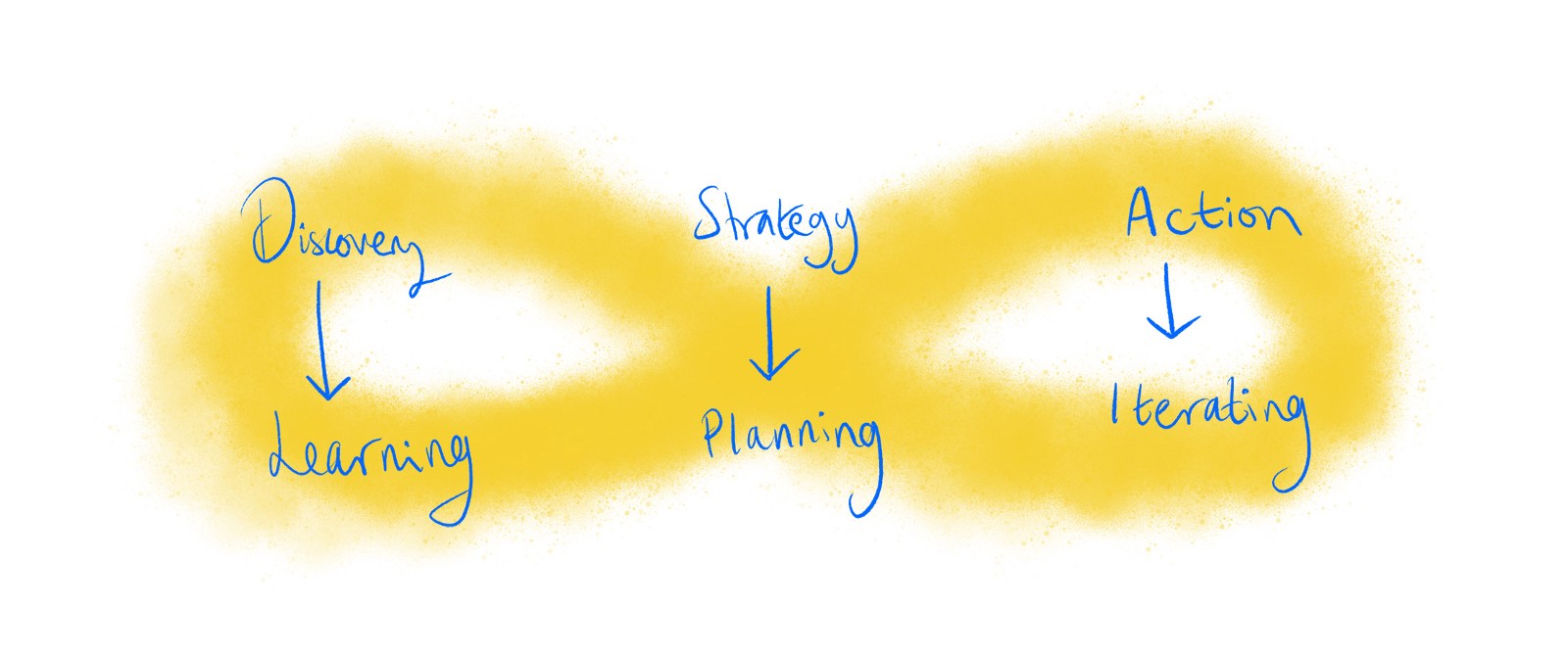 Discovery to learning, strategy to planning, action to iterating [loop]